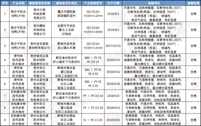 贵州抽查:9批次建筑防水卷材及制品产品全部合格!