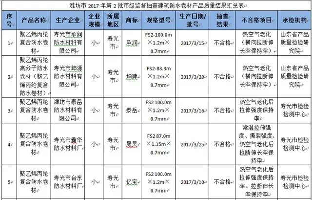 潍坊抽检:191批次建筑防水卷材产品 34批次不合格【质量】-家居快讯-北京房天下家居装修