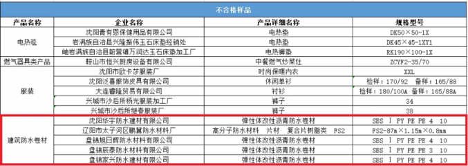 辽宁抽查:5批次建筑防水卷材不合格!