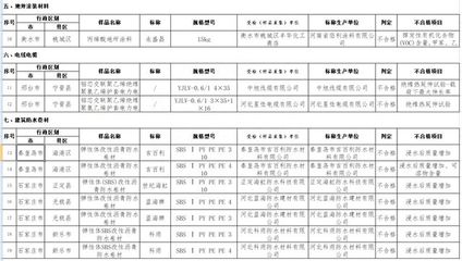 河北秦皇岛、石家庄2市7批次建筑防水卷材产品抽检不合格